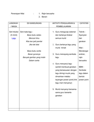 Penerapan Nilai              :    1. Rajin berusaha
                                    2. Berani


LANGKAH              ISI KANDUNGAN                 AKTIVITI PENGAJARAN &               CATATAN
 / MASA                                                 PEMBELAJARAN

Set Induksi Seni kata lagu :                       1. Guru mengucap selamat           Teknik :
 (5 minit)           Baca buku selalu                   dan bertanya khabar           Nyanyian
  Lagu                 Mencari ilmu                     semua murid                   dan
                    Kita kan jadi pandai                                              gerakan
                       Jika tak lalai              2. Guru bertanya lagu yang
                                                        murid minati                  Nilai :
                     Baca buku cerita                                                 Mendengar
                      Besar gunanya                3. Guru menayang senikata          arahan,
                Banyak gambar yang indah                lagu                          rajin
                       Dalam cerita                                                   berusaha
                                                   4. Guru menyanyi lagu
                                                        sambil membuat gerakan        BBM :
                                                        yang bersesuaian dengan       Senikata
                                                        lagu diiringi muzik yang      lagu dalam
                                                        dimainkan melalui             bentuk
                                                        tayangan power point( lirik   power point
                                                        lagu mari menyanyi)


                                                   5. Murid menyanyi bersama-
                                                        sama guru berserta
                                                        gerakan
 