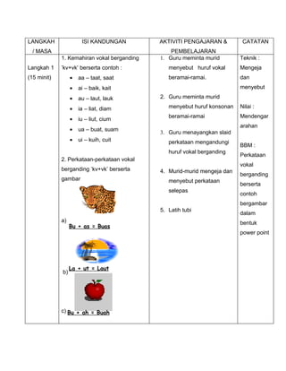 LANGKAH                ISI KANDUNGAN         AKTIVITI PENGAJARAN &         CATATAN
  / MASA                                         PEMBELAJARAN
             1. Kemahiran vokal berganding   1. Guru meminta murid        Teknik :
Langkah 1    ’kv+vk’ berserta contoh :          menyebut huruf vokal      Mengeja
(15 minit)        •   aa – taat, saat           beramai-ramai.            dan
                  •   ai – baik, kait                                     menyebut

                  •   au – laut, lauk        2. Guru meminta murid

                  •   ia – liat, diam           menyebut huruf konsonan   Nilai :
                                                beramai-ramai             Mendengar
                  •   iu – liut, cium
                                                                          arahan
                  •   ua – buat, suam
                                             3. Guru menayangkan slaid
                  •   ui – kuih, cuit           perkataan mengandungi
                                                                          BBM :
                                                huruf vokal berganding
                                                                          Perkataan
             2. Perkataan-perkataan vokal
                                                                          vokal
             berganding ’kv+vk’ berserta     4. Murid-murid mengeja dan
                                                                          berganding
             gambar                             menyebut perkataan
                                                                          berserta
                                                selepas
                                                                          contoh
                                                                          bergambar
                                             5. Latih tubi
                                                                          dalam
             a)                                                           bentuk
                  Bu + as = Buas
                                                                          power point




                  La + ut = Laut
             b)




             c) Bu + ah = Buah
 