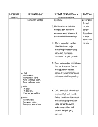 LANGKAH           ISI KANDUNGAN           AKTIVITI PENGAJARAN &        CATATAN
 / MASA                                        PEMBELAJARAN
                 (Kumpulan Cerdas)        oleh guru                    power point
                                                                       2. Kad
                                     5. Murid membuat latih tubi       bacaan
                                          mengeja dan menyebut         bergred
                                          perkataan yang ditayang di   3.Lembara
                                          slaid dan membunyikannya.    n kerja
                                                                       permainan
                                     6.    Murid kumpulan Lambat       bahasa
                                          diberi lembaran kerja
                                          mewarna perkataan yang
                                          sama dan memadan
                                          perkataan dengan gambar.


                                     7. Guru meneruskan pengajaran
                                          dengan Kumpulan Cerdas
                                          menggunakan bacaan
          e) Kail                         bergred yang mengandungi
            Ini mata kail.                perkataanvokal berganding.
            Ini mata kail saya.
            Mata kail saya tajam.
            Mata kail saya besar.

          f) Paip
             Ini paip.
             Ini paip air.           8. Guru membaca petikan ayat
             Paip air warna biru.         mudah diikuti oleh murid.
          g) Paus                         Setiap murid membaca ayat
             Ini ikan paus.               mudah dengan perkataan
             Ikan paus besar.
             Ikan paus warna biru.        vocal berganding yang
                                          terkandung dalam kad
                                          bacaan bergred yang
                                          berbeza.
 