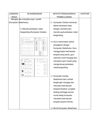 LANGKAH            ISI KANDUNGAN            AKTIVITI PENGAJARAN &           CATATAN
 / MASA                                          PEMBELAJARAN
 Mengeja dan menyebut ayat mudah
(Kumpulan Sederhana)                      9. Kumpulan Cerdas membuat
                                             latihan lembaran kerja
           4. Menulis perkataan vokal        dengan membina dan
           berganding (Kumpulan Cerdas)      menulis ayat perkataan vokal
                                             berganding.


                                          10. Guru meneruskan aktiviti
                                             pengajaran dengan
                                             Kumpulan Sederhana. Guru
                                             menggunakan kad bacaan
                                             bergred yang sama, guru
                                             meminta murid mengeja dan
                                             menyebut ayat mudah yang
                                             mengandungi perkataan
                                             vokal berganding.



                                          11. Kumpulan Cerdas,
                                             Sederhana dan Lambat
                                             bergilir-gilir mengeja dan
                                             menyebut kad bacaan
                                             bergred tersebut. Langkah
                                             diulang sehingga semua
                                             murid setiap kumpulan
                                             menyebut kad bacaan
                                             bergred secara individu.


                                          12. Murid Kumpulan Sederhana
 