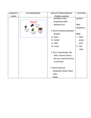 LANGKAH        ISI KANDUNGAN                                AKTIVITI PENGAJARAN &          CATATAN
 / MASA                                                         PEMBELAJARAN
                                                               perkataan vokal            gerakan
                            Perkataan Vokal                    berganding selain
                              berganding

                                        pi   a     no          daripada kvvk.             Nilai:
                                           piano
                                                                                          Kerjasama
          pi    a      la
               piala
                               bu   a ya
                                                 ha di ah   2. Murid menyebut perkataan
                                                   hadiah
                                buaya
                                                               tersebut                   BBM :
                                                            a) piano                      1. Slaid
                                                            b) hadiah                         power
                                                            c) piala                          point
                                                            d) buaya                      2. Klip
                                                                                              video
                                                            3. Guru menayangkan klip
                                                               video “Chicken Dance”
                                                               dan guru meminta semua
                                                               murid berdiri


                                                            4. Murid membuat
                                                              pergerakan seperti dalam
                                                              video
                                                              latihan
 