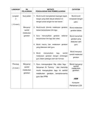 LANGKAH            ISI                  AKTIVITI                                 CATATAN
               PELAJARAN      PENGAJARAN DAN PEMBELAJARAN

Langkah        Suai padan   1. Murid-murid memadankan kepingan tapak            Murid-murid
     3                         tangan yang telah dibuat sebelum ini           menjawab dengan
                               dengan posisi tangan kiri dan kanan                 yakin.
( 10 minit )
                Menyanyi    2. Murid-murid diminta melakukan gerakan          Murid melakukan
                 sambil        bebas berpandukan lirik lagu.                   gerakan bebas
               melakukan
                gerakan     3. Guru    menunjukkan     gerakan    sebenar     Murid memerhati
                               berpandukan lirik lagu dan video                gerakan yang
                                                                               dilakukan oleh
                            4. Murid meniru dan melakukan gerakan                   guru
                               yang dilakukan oleh guru.

                                                                               Murid menyanyi
                            5. Murid    menyanyikan        lagu      sambil
                                                                              sambil melakukan
                               melakukan gerakan dengan bimbingan
                                                                                  gerakan
                               guru dalam pelbagai arah dan formasi


 Penutup        Menyanyi    1. Guru menayangkan klip video lagu ‘             Murid menyanyi
                 sambil                                                           sambil
( 5 minit )                    Senaman Si Tommy ‘ dan meminta
                                                                                melakukan
               melakukan       murid menyanyikan lagu ini sambil                 gerakan.
                gerakan        melakukan     gerakan       bersama-sama
                               guru dan PPM
                                                                                   ABM

                                                                                 Komputer
                                                                              Pemancar LCD
 