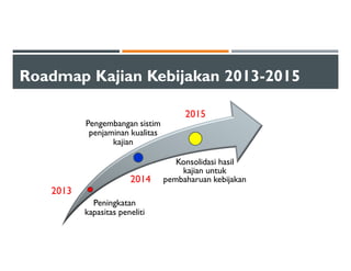 Roadmap Kajian Kebijakan 2013-2015
Peningkatan
kapasitas peneliti
Pengembangan sistim
penjaminan kualitas
kajian
Konsolidasi hasil
kajian untuk
pembaharuan kebijakan
2013
2015
2014
 