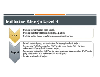 Indikator Kinerja Level 1
LAN
• Indeks kemanfaatan hasil kajian;
• Indeks kualitas/kapasitas kebijakan publik;
• Indeks efektivitas penyelenggaraan pemerintahan.
Deputi
• Jumlah instansi yang memanfaatkan / menerapkan hasil kajian;
• Persentase Kebijakan/regulasi K/L/Pemda yang disusun/direvisi atas
rekomendasi/konsultasi/advokasi kajian;
• Persentase kebutuhan K/L/Pemda yang terpenuhi atau masalah K/L/Pemda
yang dipecahkan atas rekomendasi hasil kajian;
• Indeks kualitas hasil kajian.
 