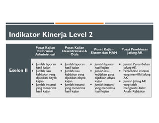 Indikator Kinerja Level 2
Eselon II
Pusat Kajian
Reformasi
Administrasi
Pusat Kajian
Desentralisasi &
Otda
Pusat Kajian
Sistem dan HAN
Pusat Pembinaan
Jafung AK
• Jumlah laporan
hasil kajian
• Jumlah issu
kebijakan yang
dijadikan obyek
kajian
• Jumlah instansi
yang menerima
hasil kajian
• Jumlah laporan
hasil kajian
• Jumlah issu
kebijakan yang
dijadikan obyek
kajian
• Jumlah instansi
yang menerima
hasil kajian
• Jumlah laporan
hasil kajian
• Jumlah issu
kebijakan yang
dijadikan obyek
kajian
• Jumlah instansi
yang menerima
hasil kajian
• Jumlah Penambahan
Jafung AK
• Persentase instansi
yang memiliki Jafung
AK
• Jumlah Jafung AK
yang telah
mengikuti Diklat
Analis Kebijakan
 