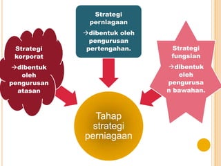 Tahap
strategi
perniagaan
Strategi
korporat
dibentuk
oleh
pengurusan
atasan
Strategi
perniagaan
dibentuk oleh
pengurusan
pertengahan. Strategi
fungsian
dibentuk
oleh
pengurusa
n bawahan.
 