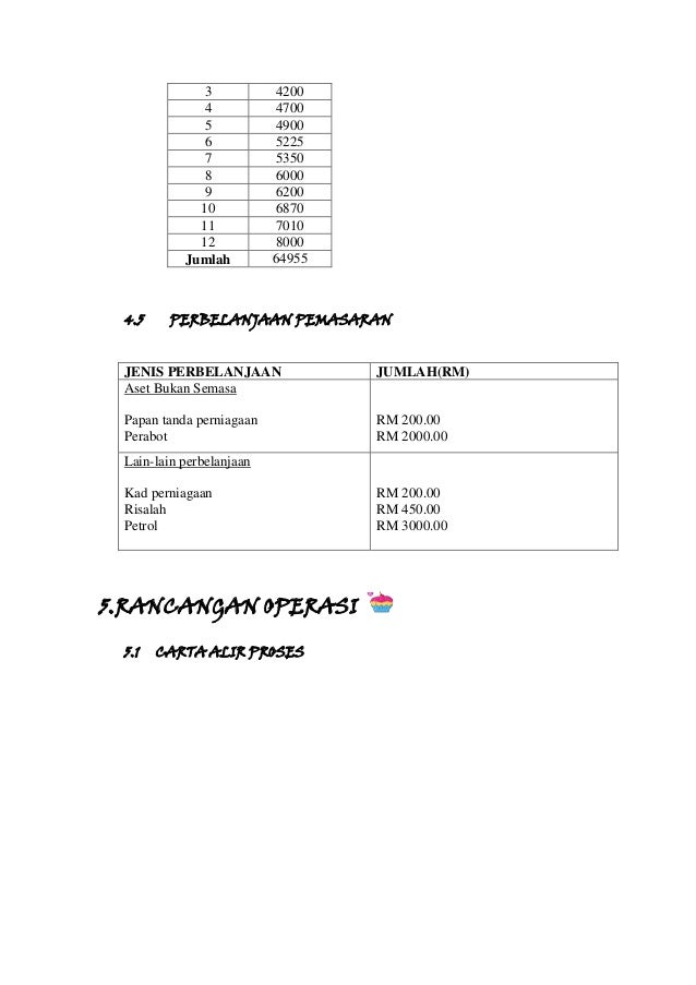Rancangan perniagaan fatin najihah 5 kt2 Rancangan perniagaan fatin najihah 5 kt2