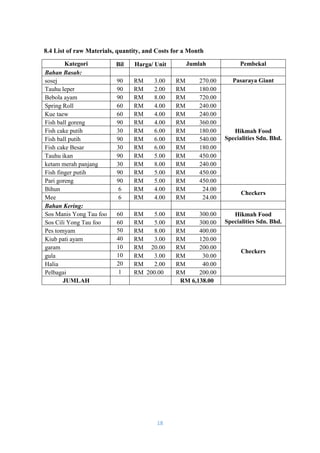 18
8.4 List of raw Materials, quantity, and Costs for a Month
Kategori Bil Harga/ Unit Jumlah Pembekal
Bahan Basah:
sosej ...