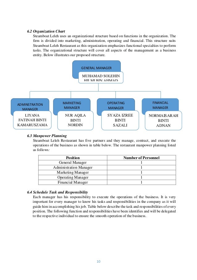 Organization And Management In Business Plan Example لم يسبق له