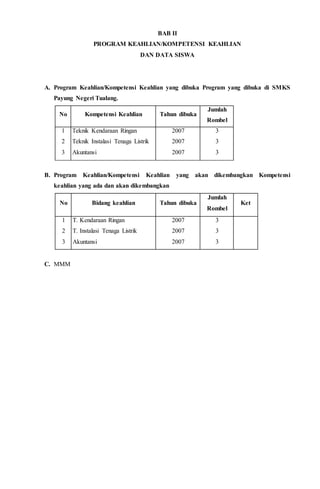 BAB II
PROGRAM KEAHLIAN/KOMPETENSI KEAHLIAN
DAN DATA SISWA
A. Program Keahlian/Kompetensi Keahlian yang dibuka Program yang dibuka di SMKS
Payung Negeri Tualang.
No Kompetensi Keahlian Tahun dibuka
Jumlah
Rombel
1
2
3
Teknik Kendaraan Ringan
Teknik Instalasi Tenaga Listrik
Akuntansi
2007
2007
2007
3
3
3
B. Program Keahlian/Kompetensi Keahlian yang akan dikembangkan Kompetensi
keahlian yang ada dan akan dikembangkan
No Bidang keahlian Tahun dibuka
Jumlah
Rombel
Ket
1
2
3
T. Kendaraan Ringan
T. Instalasi Tenaga Listrik
Akuntansi
2007
2007
2007
3
3
3
C. MMM
 