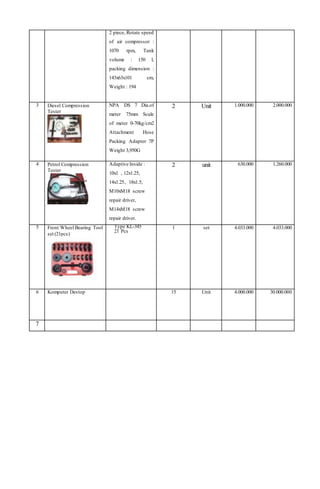 2 piece, Rotate speed
of air compressor :
1070 rpm, Tank
volume : 150 l,
packing dimension :
143x63x101 cm,
Weight : 194
3 Diesel Compression
Tester
NPA DS 7 Dia.of
meter 75mm Scale
of meter 0-70kg/cm2
Attachment Hose
Packing Adapter 7P
Weight 3,950G
2 Unit 1.000.000 2.000.000
4 Petrol Compression
Tester
Adaptive Inside :
10x1 , 12x1.25,
14x1.25, 18x1.5,
M10xM18 screw
repair driver,
M14xM18 screw
repair driver.
2 unit 630.000 1.260.000
5 Front Wheel Bearing Tool
set (21pcs)
Type KL-345
21 Pcs
1 set 4.033.000 4.033.000
6 Komputer Destop 15 Unit 4.000.000 30.000.000
7
 