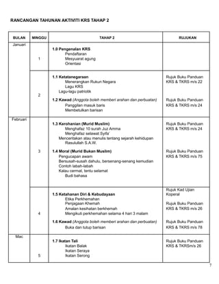 RANCANGAN TAHUNAN AKTIVITI KRS TAHAP 2
BULAN MINGGU TAHAP 2 RUJUKAN
Januari
1.0 Pengenalan KRS
1
Pendaftaran
Mesyuarat agung
Orientasi
1.1 Ketatanegaraan Rujuk Buku Panduan
Menerangkan Rukun Negara KRS & TKRS m/s 22
Lagu KRS
2
Lagu-lagu patriotik
1.2 Kawad (Anggota boleh memberi arahan dan perbuatan) Rujuk Buku Panduan
Panggilan masuk baris KRS & TKRS m/s 24
Membetulkan barisan
Februari
1.3 Kerohanian (Murid Muslim) Rujuk Buku Panduan
Menghafaz 10 surah Juz Amma KRS & TKRS m/s 24
Menghafaz selawat Syifa’
Menceritakan atau menulis tentang sejarah kehidupan
Rasulullah S.A.W.
3 1.4 Moral (Murid Bukan Muslim) Rujuk Buku Panduan
Pengucapan awam KRS & TKRS m/s 75
Bersusah-susah dahulu, bersenang-senang kemudian
Contoh labah-labah
Kalau cermat, tentu selamat
Budi bahasa
1.5 Ketahanan Diri & Kebudayaan
Rujuk Kad Ujian
Koperal
Etika Perkhemahan
Rujuk Buku PanduanPenjagaan Khemah
4
Amalan kesihatan berkhemah KRS & TKRS m/s 26
Mengikuti perkhemahan selama 4 hari 3 malam
1.6 Kawad (Anggota boleh memberi arahan dan perbuatan) Rujuk Buku Panduan
Buka dan tutup barisan KRS & TKRS m/s 78
Mac
1.7 Ikatan Tali Rujuk Buku Panduan
Ikatan Balak KRS & TKRSm/s 26
5
Ikatan Seraya
Ikatan Serong
7
 