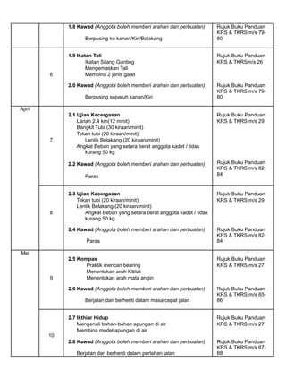 1.8 Kawad (Anggota boleh memberi arahan dan perbuatan) Rujuk Buku Panduan
Berpusing ke kanan/Kiri/Belakang
KRS & TKRS m/s 79-
80
1.9 Ikatan Tali Rujuk Buku Panduan
Ikatan Silang Gunting KRS & TKRSm/s 26
6
Mengemaskan Tali
Membina 2 jenis gajet
2.0 Kawad (Anggota boleh memberi arahan dan perbuatan) Rujuk Buku Panduan
Berpusing separuh kanan/Kiri
KRS & TKRS m/s 79-
80
April
2.1 Ujian Kecergasan Rujuk Buku Panduan
Larian 2.4 km(12 minit) KRS & TKRS m/s 29
Bangkit Tubi (30 kiraan/minit)
7
Tekan tubi (20 kiraan/minit)
Lentik Belakang (20 kiraan/minit)
Angkat Beban yang setara berat anggota kadet / tidak
kurang 50 kg
2.2 Kawad (Anggota boleh memberi arahan dan perbuatan) Rujuk Buku Panduan
KRS & TKRS m/s 82-
84Paras
2.3 Ujian Kecergasan Rujuk Buku Panduan
Tekan tubi (20 kiraan/minit) KRS & TKRS m/s 29
8
Lentik Belakang (20 kiraan/minit)
Angkat Beban yang setara berat anggota kadet / tidak
kurang 50 kg
2.4 Kawad (Anggota boleh memberi arahan dan perbuatan) Rujuk Buku Panduan
Paras
KRS & TKRS m/s 82-
84
Mei
2.5 Kompas Rujuk Buku Panduan
Praktik mencari bearing KRS & TKRS m/s 27
9
Menentukan arah Kiblat
Menentukan arah mata angin
2.6 Kawad (Anggota boleh memberi arahan dan perbuatan) Rujuk Buku Panduan
Berjalan dan berhenti dalam masa cepat jalan
KRS & TKRS m/s 85-
86
2.7 Ikthiar Hidup Rujuk Buku Panduan
Mengenali bahan-bahan apungan di air KRS & TKRS m/s 27
10
Membina model apungan di air
2.8 Kawad (Anggota boleh memberi arahan dan perbuatan) Rujuk Buku Panduan
Berjalan dan berhenti dalam perlahan jalan
KRS & TKRS m/s 87-
88
 