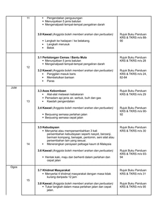 11  Pengendalian pengusungan
 Menunjukkan 5 jenis balutan
 Mengenalpasti tempat-tempat pengaliran darah
3.0 Kawad (Anggota boleh memberi arahan dan perbuatan) Rujuk Buku Panduan
 Langkah ke hadapan / ke belakang.
KRS & TKRS m/s 88-
90
 Langkah merusuk
 Belok
3.1 Pertolongan Cemas / Bantu Mula Rujuk Buku Panduan
 Menunjukkan 5 jenis balutan KRS & TKRS m/s 28
 Mengenalpasti tempat-tempat pengaliran darah
12
3.2 Kawad (Anggota boleh memberi arahan dan perbuatan) Rujuk Buku Panduan
 Panggilan masuk baris KRS & TKRS m/s 24,
 Membetulkan barisan 82-84
 Paras
Julai
3.3 Asas Kebombaan Rujuk Buku Panduan
 Alat-alat melawan kebakaran KRS & TKRS m/s 29
 Pemadam api jenis air, serbuk, buih dan gas
13  Kaedah pengendalian
3.4 Kawad (Anggota boleh memberi arahan dan perbuatan) Rujuk Buku Panduan
 Berpusing semasa perlahan jalan
KRS & TKRS m/s 90-
92
 Berpusing semasa cepat jalan
3.5 Kebudayaan Rujuk Buku Panduan
 Menyertai atau mempersembahkan 3 kali KRS & TKRS m/s 30
persembahan kebudayaan seperti nasyid, berzanji,
bermain kompang, bersajak, pentomin, seni silat atau
persembahan lain yang sesuai.
14  Menerangkan perayaan pelbagai kaum di Malaysia
3.6 Kawad (Anggota boleh memberi arahan dan perbuatan) Rujuk Buku Panduan
 Hentak kaki, maju dan berhenti dalam perlahan dan
KRS & TKRS m/s 93-
94
cepat jalan
Ogos
3.7 Khidmat Masyarakat Rujuk Buku Panduan
 Menyertai 4 khidmat masyarakat dengan masa tidak KRS & TKRS m/s 31
kurang daripada 12 jam
15
3.8 Kawad (Anggota boleh memberi arahan dan perbuatan) Rujuk Buku Panduan
 Tukar langkah dalam masa perlahan jalan dan cepat KRS & TKRS m/s 95
jalan.
 
