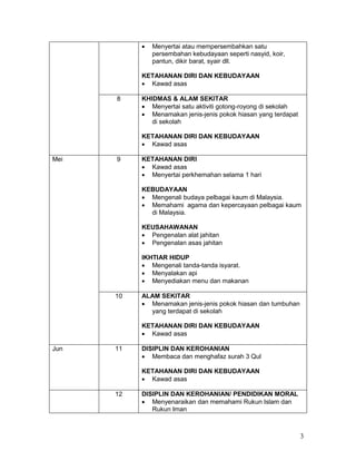 3
 Menyertai atau mempersembahkan satu
persembahan kebudayaan seperti nasyid, koir,
pantun, dikir barat, syair dll.
KETAHANAN DIRI DAN KEBUDAYAAN
 Kawad asas
8 KHIDMAS & ALAM SEKITAR
 Menyertai satu aktiviti gotong-royong di sekolah
 Menamakan jenis-jenis pokok hiasan yang terdapat
di sekolah
KETAHANAN DIRI DAN KEBUDAYAAN
 Kawad asas
Mei 9 KETAHANAN DIRI
 Kawad asas
 Menyertai perkhemahan selama 1 hari
KEBUDAYAAN
 Mengenali budaya pelbagai kaum di Malaysia.
 Memahami agama dan kepercayaan pelbagai kaum
di Malaysia.
KEUSAHAWANAN
 Pengenalan alat jahitan
 Pengenalan asas jahitan
IKHTIAR HIDUP
 Mengenali tanda-tanda isyarat.
 Menyalakan api
 Menyediakan menu dan makanan
10 ALAM SEKITAR
 Menamakan jenis-jenis pokok hiasan dan tumbuhan
yang terdapat di sekolah
KETAHANAN DIRI DAN KEBUDAYAAN
 Kawad asas
Jun 11 DISIPLIN DAN KEROHANIAN
 Membaca dan menghafaz surah 3 Qul
KETAHANAN DIRI DAN KEBUDAYAAN
 Kawad asas
12 DISIPLIN DAN KEROHANIAN/ PENDIDIKAN MORAL
 Menyenaraikan dan memahami Rukun Islam dan
Rukun Iman
 
