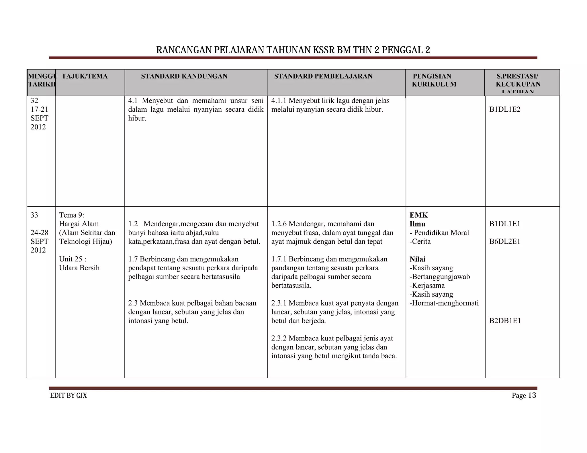 RANCANGAN PELAJARAN TAHUNAN KSSR BM THN 2 PENGGAL 2

MINGGU TAJUK/TEMA                 STANDARD KANDUNGAN                        STANDARD PEMBELAJARAN                       PENGISIAN              S.PRESTASI/
TARIKH                                                                                                                  KURIKULUM              KECUKUPAN
                                                                                                                                                 LATIHAN
32                            4.1 Menyebut dan memahami unsur seni 4.1.1 Menyebut lirik lagu dengan jelas
17-21                         dalam lagu melalui nyanyian secara didik melalui nyanyian secara didik hibur.                                   B1DL1E2
SEPT                          hibur.
2012




33        Tema 9:                                                                                                       EMK
          Hargai Alam         1.2 Mendengar,mengecam dan menyebut           1.2.6 Mendengar, memahami dan               Ilmu                  B1DL1E1
24-28     (Alam Sekitar dan   bunyi bahasa iaitu abjad,suku                 menyebut frasa, dalam ayat tunggal dan      - Pendidikan Moral
SEPT      Teknologi Hijau)    kata,perkataan,frasa dan ayat dengan betul.   ayat majmuk dengan betul dan tepat          -Cerita               B6DL2E1
2012
          Unit 25 :           1.7 Berbincang dan mengemukakan               1.7.1 Berbincang dan mengemukakan           Nilai
          Udara Bersih        pendapat tentang sesuatu perkara daripada     pandangan tentang sesuatu perkara           -Kasih sayang
                              pelbagai sumber secara bertatasusila          daripada pelbagai sumber secara             -Bertanggungjawab
                                                                            bertatasusila.                              -Kerjasama
                                                                                                                        -Kasih sayang
                              2.3 Membaca kuat pelbagai bahan bacaan        2.3.1 Membaca kuat ayat penyata dengan      -Hormat-menghormati
                              dengan lancar, sebutan yang jelas dan         lancar, sebutan yang jelas, intonasi yang
                              intonasi yang betul.                          betul dan berjeda.                                                B2DB1E1

                                                                            2.3.2 Membaca kuat pelbagai jenis ayat
                                                                            dengan lancar, sebutan yang jelas dan
                                                                            intonasi yang betul mengikut tanda baca.




        EDIT BY GJX                                                                                                                                Page 13
 