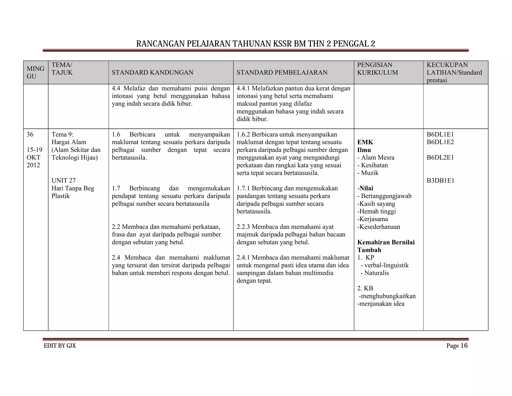 RANCANGAN PELAJARAN TAHUNAN KSSR BM THN 2 PENGGAL 2

          TEMA/                                                                                                       PENGISIAN              KECUKUPAN
MING
          TAJUK               STANDARD KANDUNGAN                          STANDARD PEMBELAJARAN                       KURIKULUM              LATIHAN/Standard
GU
                                                                                                                                             prestasi
                              4.4 Melafaz dan memahami puisi dengan 4.4.1 Melafazkan pantun dua kerat dengan
                              intonasi yang betul menggunakan bahasa intonasi yang betul serta memahami
                              yang indah secara didik hibur.         maksud pantun yang dilafaz
                                                                     menggunakan bahasa yang indah secara
                                                                     didik hibur.

36        Tema 9:             1.6 Berbicara untuk menyampaikan            1.6.2 Berbicara untuk menyampaikan                                 B6DL1E1
          Hargai Alam         maklumat tentang sesuatu perkara daripada   maklumat dengan tepat tentang sesuatu       EMK                    B6DL1E2
15-19     (Alam Sekitar dan   pelbagai sumber dengan tepat secara         perkara daripada pelbagai sumber dengan     Ilmu
OKT       Teknologi Hijau)    bertatasusila.                              menggunakan ayat yang mengandungi           - Alam Mesra           B6DL2E1
2012                                                                      perkataan dan rangkai kata yang sesuai      - Kesihatan
                                                                          serta tepat secara bertatasusila.           - Muzik
          UNIT 27                                                                                                                            B3DB1E1
          Hari Tanpa Beg      1.7 Berbincang dan mengemukakan 1.7.1 Berbincang dan mengemukakan                       -Nilai
          Plastik             pendapat tentang sesuatu perkara daripada pandangan tentang sesuatu perkara             - Bertanggungjawab
                              pelbagai sumber secara bertatasusila      daripada pelbagai sumber secara               -Kasih sayang
                                                                        bertatasusila.                                -Hemah tinggi
                                                                                                                      -Kerjasama
                              2.2 Membaca dan memahami perkataan,         2.2.3 Membaca dan memahami ayat             -Kesederhanaan
                              frasa dan ayat daripada pelbagai sumber     majmuk daripada pelbagai bahan bacaan
                              dengan sebutan yang betul.                  dengan sebutan yang betul.                  Kemahiran Bernilai
                                                                                                                      Tambah
                              2.4 Membaca dan memahami maklumat 2.4.1 Membaca dan memahami maklumat                   1. KP
                              yang tersurat dan tersirat daripada pelbagai untuk mengenal pasti idea utama dan idea    - verbal-linguistik
                              bahan untuk memberi respons dengan betul. sampingan dalam bahan multimedia               - Naturalis
                                                                           dengan tepat.
                                                                                                                      2. KB
                                                                                                                       -menghubungkaitkan
                                                                                                                      -menjanakan idea




        EDIT BY GJX                                                                                                                               Page 16
 