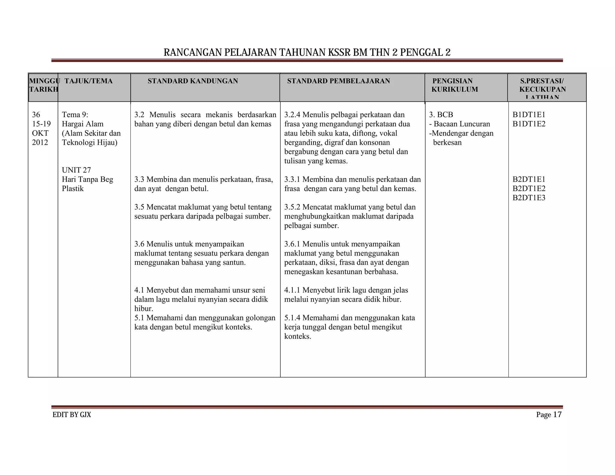 RANCANGAN PELAJARAN TAHUNAN KSSR BM THN 2 PENGGAL 2

MINGGU TAJUK/TEMA                 STANDARD KANDUNGAN                      STANDARD PEMBELAJARAN                     PENGISIAN            S.PRESTASI/
TARIKH                                                                                                              KURIKULUM            KECUKUPAN
                                                                                                                                           LATIHAN

36        Tema 9:             3.2 Menulis secara mekanis berdasarkan 3.2.4 Menulis pelbagai perkataan dan           3. BCB              B1DT1E1
15-19     Hargai Alam         bahan yang diberi dengan betul dan kemas frasa yang mengandungi perkataan dua         - Bacaan Luncuran   B1DT1E2
OKT       (Alam Sekitar dan                                            atau lebih suku kata, diftong, vokal         -Mendengar dengan
2012      Teknologi Hijau)                                             berganding, digraf dan konsonan                berkesan
                                                                       bergabung dengan cara yang betul dan
                                                                       tulisan yang kemas.
          UNIT 27
          Hari Tanpa Beg      3.3 Membina dan menulis perkataan, frasa,   3.3.1 Membina dan menulis perkataan dan                       B2DT1E1
          Plastik             dan ayat dengan betul.                      frasa dengan cara yang betul dan kemas.                       B2DT1E2
                                                                                                                                        B2DT1E3
                              3.5 Mencatat maklumat yang betul tentang    3.5.2 Mencatat maklumat yang betul dan
                              sesuatu perkara daripada pelbagai sumber.   menghubungkaitkan maklumat daripada
                                                                          pelbagai sumber.

                              3.6 Menulis untuk menyampaikan              3.6.1 Menulis untuk menyampaikan
                              maklumat tentang sesuatu perkara dengan     maklumat yang betul menggunakan
                              menggunakan bahasa yang santun.             perkataan, diksi, frasa dan ayat dengan
                                                                          menegaskan kesantunan berbahasa.

                              4.1 Menyebut dan memahami unsur seni        4.1.1 Menyebut lirik lagu dengan jelas
                              dalam lagu melalui nyanyian secara didik    melalui nyanyian secara didik hibur.
                              hibur.
                              5.1 Memahami dan menggunakan golongan       5.1.4 Memahami dan menggunakan kata
                              kata dengan betul mengikut konteks.         kerja tunggal dengan betul mengikut
                                                                          konteks.




        EDIT BY GJX                                                                                                                          Page 17
 