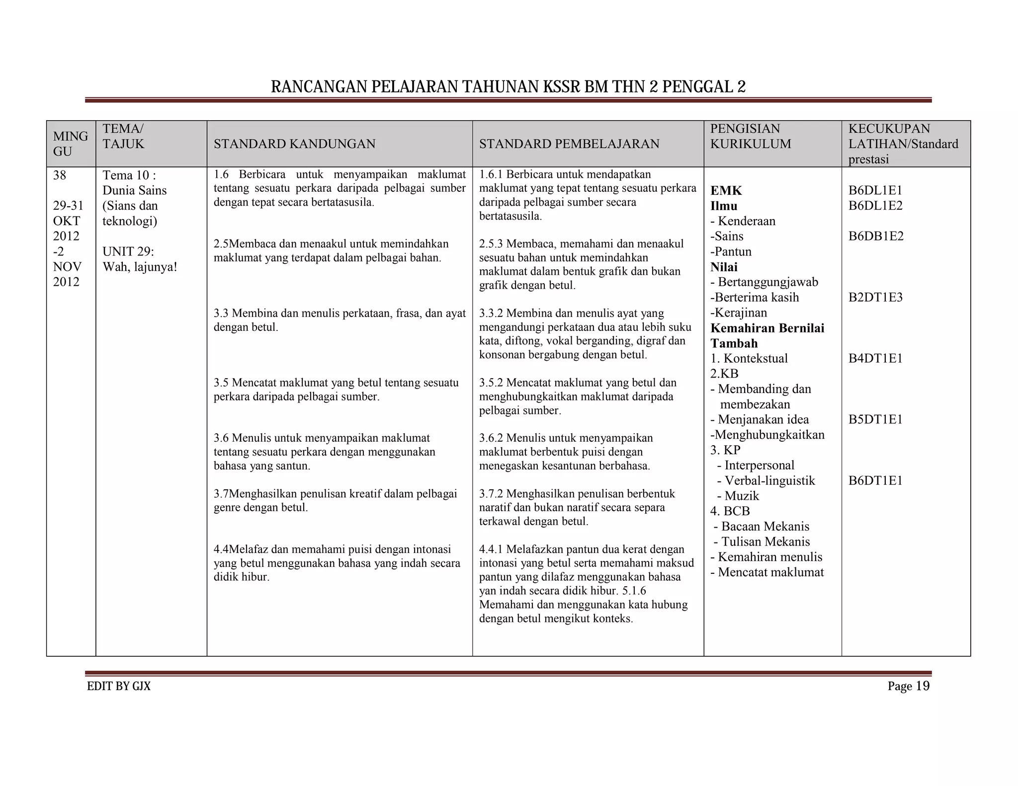 RANCANGAN PELAJARAN TAHUNAN KSSR BM THN 2 PENGGAL 2

          TEMA/                                                                                                              PENGISIAN               KECUKUPAN
MING
          TAJUK           STANDARD KANDUNGAN                                   STANDARD PEMBELAJARAN                         KURIKULUM               LATIHAN/Standard
GU
                                                                                                                                                     prestasi
38        Tema 10 :       1.6 Berbicara untuk menyampaikan maklumat            1.6.1 Berbicara untuk mendapatkan
          Dunia Sains     tentang sesuatu perkara daripada pelbagai sumber     maklumat yang tepat tentang sesuatu perkara   EMK                     B6DL1E1
29-31     (Sians dan      dengan tepat secara bertatasusila.                   daripada pelbagai sumber secara               Ilmu                    B6DL1E2
OKT       teknologi)                                                           bertatasusila.                                - Kenderaan
2012                                                                                                                         -Sains                  B6DB1E2
                          2.5Membaca dan menaakul untuk memindahkan            2.5.3 Membaca, memahami dan menaakul
-2        UNIT 29:        maklumat yang terdapat dalam pelbagai bahan.         sesuatu bahan untuk memindahkan               -Pantun
NOV       Wah, lajunya!                                                        maklumat dalam bentuk grafik dan bukan        Nilai
2012                                                                           grafik dengan betul.                          - Bertanggungjawab
                                                                                                                             -Berterima kasih        B2DT1E3
                          3.3 Membina dan menulis perkataan, frasa, dan ayat   3.3.2 Membina dan menulis ayat yang           -Kerajinan
                          dengan betul.                                        mengandungi perkataan dua atau lebih suku     Kemahiran Bernilai
                                                                               kata, diftong, vokal berganding, digraf dan   Tambah
                                                                               konsonan bergabung dengan betul.              1. Kontekstual          B4DT1E1
                                                                                                                             2.KB
                          3.5 Mencatat maklumat yang betul tentang sesuatu     3.5.2 Mencatat maklumat yang betul dan
                                                                                                                             - Membanding dan
                          perkara daripada pelbagai sumber.                    menghubungkaitkan maklumat daripada
                                                                               pelbagai sumber.                                 membezakan
                                                                                                                             - Menjanakan idea       B5DT1E1
                          3.6 Menulis untuk menyampaikan maklumat              3.6.2 Menulis untuk menyampaikan              -Menghubungkaitkan
                          tentang sesuatu perkara dengan menggunakan           maklumat berbentuk puisi dengan               3. KP
                          bahasa yang santun.                                  menegaskan kesantunan berbahasa.                - Interpersonal
                                                                                                                               - Verbal-linguistik   B6DT1E1
                          3.7Menghasilkan penulisan kreatif dalam pelbagai     3.7.2 Menghasilkan penulisan berbentuk          - Muzik
                          genre dengan betul.                                  naratif dan bukan naratif secara separa       4. BCB
                                                                               terkawal dengan betul.                         - Bacaan Mekanis
                                                                                                                              - Tulisan Mekanis
                          4.4Melafaz dan memahami puisi dengan intonasi        4.4.1 Melafazkan pantun dua kerat dengan
                          yang betul menggunakan bahasa yang indah secara      intonasi yang betul serta memahami maksud     - Kemahiran menulis
                          didik hibur.                                         pantun yang dilafaz menggunakan bahasa        - Mencatat maklumat
                                                                               yan indah secara didik hibur. 5.1.6
                                                                               Memahami dan menggunakan kata hubung
                                                                               dengan betul mengikut konteks.




        EDIT BY GJX                                                                                                                                       Page 19
 