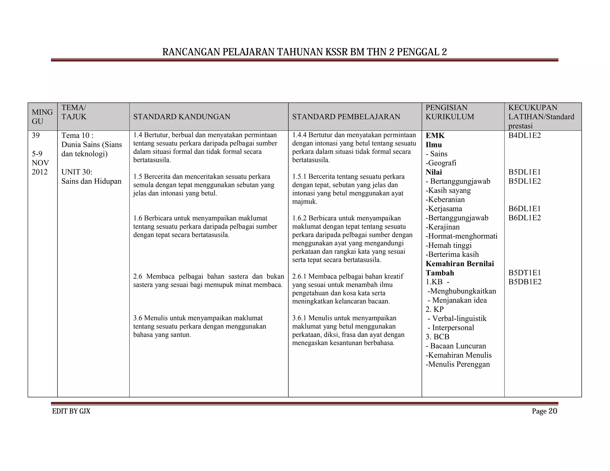 RANCANGAN PELAJARAN TAHUNAN KSSR BM THN 2 PENGGAL 2




         TEMA/                                                                                                                PENGISIAN              KECUKUPAN
MING
         TAJUK                STANDARD KANDUNGAN                                 STANDARD PEMBELAJARAN                        KURIKULUM              LATIHAN/Standard
GU
                                                                                                                                                     prestasi
39       Tema 10 :            1.4 Bertutur, berbual dan menyatakan permintaan    1.4.4 Bertutur dan menyatakan permintaan     EMK                    B4DL1E2
         Dunia Sains (Sians   tentang sesuatu perkara daripada pelbagai sumber   dengan intonasi yang betul tentang sesuatu   Ilmu
5-9      dan teknologi)       dalam situasi formal dan tidak formal secara       perkara dalam situasi tidak formal secara    - Sains
NOV                           bertatasusila.                                     bertatasusila.                               -Geografi
2012     UNIT 30:                                                                                                             Nilai                  B5DL1E1
                              1.5 Bercerita dan menceritakan sesuatu perkara     1.5.1 Bercerita tentang sesuatu perkara
         Sains dan Hidupan    semula dengan tepat menggunakan sebutan yang       dengan tepat, sebutan yang jelas dan         - Bertanggungjawab     B5DL1E2
                              jelas dan intonasi yang betul.                     intonasi yang betul menggunakan ayat         -Kasih sayang
                                                                                 majmuk.                                      -Keberanian
                                                                                                                              -Kerjasama             B6DL1E1
                              1.6 Berbicara untuk menyampaikan maklumat          1.6.2 Berbicara untuk menyampaikan           -Bertanggungjawab      B6DL1E2
                              tentang sesuatu perkara daripada pelbagai sumber   maklumat dengan tepat tentang sesuatu        -Kerajinan
                              dengan tepat secara bertatasusila.                 perkara daripada pelbagai sumber dengan      -Hormat-menghormati
                                                                                 menggunakan ayat yang mengandungi            -Hemah tinggi
                                                                                 perkataan dan rangkai kata yang sesuai       -Berterima kasih
                                                                                 serta tepat secara bertatasusila.
                                                                                                                              Kemahiran Bernilai
                              2.6 Membaca pelbagai bahan sastera dan bukan       2.6.1 Membaca pelbagai bahan kreatif         Tambah                 B5DT1E1
                              sastera yang sesuai bagi memupuk minat membaca.    yang sesuai untuk menambah ilmu              1.KB -                 B5DB1E2
                                                                                 pengetahuan dan kosa kata serta               -Menghubungkaitkan
                                                                                 meningkatkan kelancaran bacaan.               - Menjanakan idea
                                                                                                                              2. KP
                              3.6 Menulis untuk menyampaikan maklumat            3.6.1 Menulis untuk menyampaikan              - Verbal-linguistik
                              tentang sesuatu perkara dengan menggunakan         maklumat yang betul menggunakan               - Interpersonal
                              bahasa yang santun.                                perkataan, diksi, frasa dan ayat dengan      3. BCB
                                                                                 menegaskan kesantunan berbahasa.             - Bacaan Luncuran
                                                                                                                              -Kemahiran Menulis
                                                                                                                              -Menulis Perenggan




       EDIT BY GJX                                                                                                                                        Page 20
 