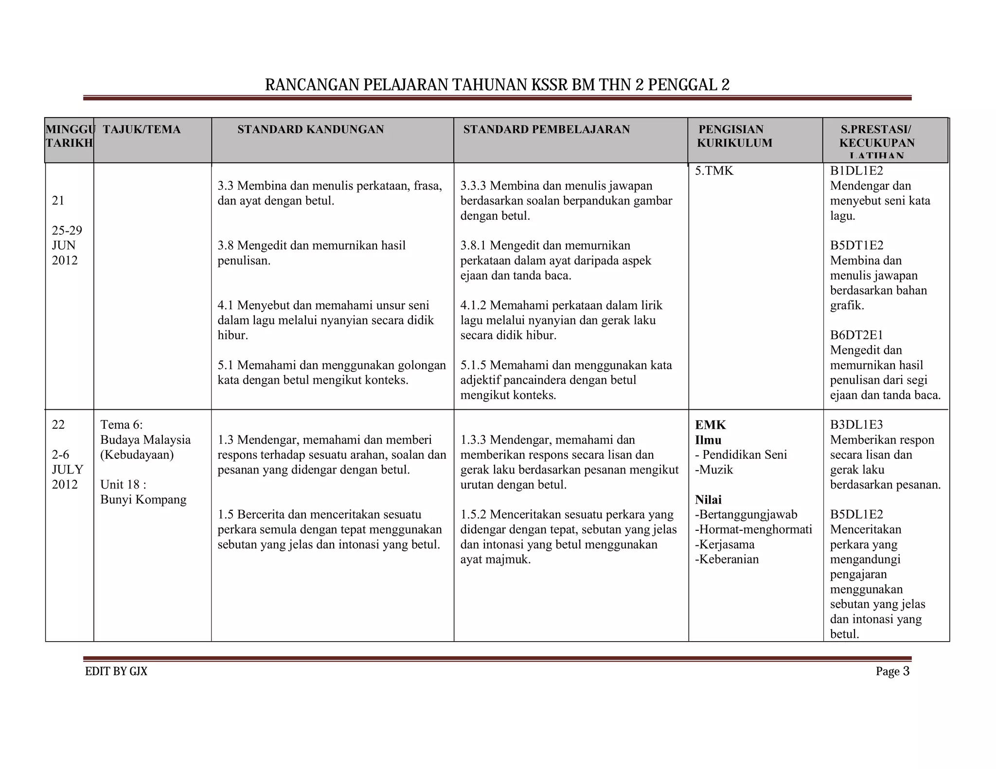 RANCANGAN PELAJARAN TAHUNAN KSSR BM THN 2 PENGGAL 2

MINGGU TAJUK/TEMA              STANDARD KANDUNGAN                         STANDARD PEMBELAJARAN                       PENGISIAN              S.PRESTASI/
TARIKH                                                                                                                KURIKULUM              KECUKUPAN
                                                                                                                                               LATIHAN
                                                                                                                      5.TMK                 B1DL1E2
                            3.3 Membina dan menulis perkataan, frasa,     3.3.3 Membina dan menulis jawapan                                 Mendengar dan
21                          dan ayat dengan betul.                        berdasarkan soalan berpandukan gambar                             menyebut seni kata
                                                                          dengan betul.                                                     lagu.
25-29
JUN                         3.8 Mengedit dan memurnikan hasil             3.8.1 Mengedit dan memurnikan                                     B5DT1E2
2012                        penulisan.                                    perkataan dalam ayat daripada aspek                               Membina dan
                                                                          ejaan dan tanda baca.                                             menulis jawapan
                                                                                                                                            berdasarkan bahan
                            4.1 Menyebut dan memahami unsur seni          4.1.2 Memahami perkataan dalam lirik                              grafik.
                            dalam lagu melalui nyanyian secara didik      lagu melalui nyanyian dan gerak laku
                            hibur.                                        secara didik hibur.                                               B6DT2E1
                                                                                                                                            Mengedit dan
                            5.1 Memahami dan menggunakan golongan         5.1.5 Memahami dan menggunakan kata                               memurnikan hasil
                            kata dengan betul mengikut konteks.           adjektif pancaindera dengan betul                                 penulisan dari segi
                                                                          mengikut konteks.                                                 ejaan dan tanda baca.

22        Tema 6:                                                                                                     EMK                   B3DL1E3
          Budaya Malaysia   1.3 Mendengar, memahami dan memberi           1.3.3 Mendengar, memahami dan               Ilmu                  Memberikan respon
2-6       (Kebudayaan)      respons terhadap sesuatu arahan, soalan dan   memberikan respons secara lisan dan         - Pendidikan Seni     secara lisan dan
JULY                        pesanan yang didengar dengan betul.           gerak laku berdasarkan pesanan mengikut     -Muzik                gerak laku
2012      Unit 18 :                                                       urutan dengan betul.                                              berdasarkan pesanan.
          Bunyi Kompang                                                                                               Nilai
                            1.5 Bercerita dan menceritakan sesuatu        1.5.2 Menceritakan sesuatu perkara yang     -Bertanggungjawab     B5DL1E2
                            perkara semula dengan tepat menggunakan       didengar dengan tepat, sebutan yang jelas   -Hormat-menghormati   Menceritakan
                            sebutan yang jelas dan intonasi yang betul.   dan intonasi yang betul menggunakan         -Kerjasama            perkara yang
                                                                          ayat majmuk.                                -Keberanian           mengandungi
                                                                                                                                            pengajaran
                                                                                                                                            menggunakan
                                                                                                                                            sebutan yang jelas
                                                                                                                                            dan intonasi yang
                                                                                                                                            betul.

        EDIT BY GJX                                                                                                                                 Page 3
 