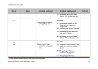 KSSR TAHUN 1 JPN MELAKA

MINGGU

BIDANG

STANDARD KANDUNGAN

STANDARD PEMBELAJARAN

CATATAN

5.2.2 Menjelaskan pemerhatian melalui
lakaran, TMK, penulisan atau lisan.
22

Murid boleh:
5.3 Menganalisis pengetahuan
tentang pelbagai saiz.

5.3.1 Mengenal pasti pelbagai saiz iaitu
besar, kecil, panjang, pendek,
tinggi,rendah.
5.3.2 Menyusun objek mengikut urutan saiz.
5.3.3 Menaakul secara lisan kepentingan
saiz dalam kehidupan.
5.3.4 Menjelaskan pemerhatian melalui
lakaran, TMK, penulisan atau lisan.
Murid boleh:

23
24

5.4 Memahami ciri objek
berdasarkan warna,saiz dan
bentuk.

5.4.1 Mengelaskan objek mengikut ciri yang
dipilih sama ada warna, saiz atau
bentuk.
5.4.2 Menggabungkan objek yang
mempunyai ciri yang sama.
5.4.3 Menggabungkan objek yang

***Elemen EMK boleh diterapkan mengikut kesesuaian Standard Pembelajaran

DUNIA SAINS DAN TEKNOLOGI TAHUN 1 KSSR

10

 