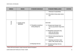 KSSR TAHUN 1 JPN MELAKA

MINGGU

BIDANG

STANDARD KANDUNGAN

STANDARD PEMBELAJARAN

CATATAN

mempunyai ciri yang berbeza.
5.4.4 Menceritakan tentang ciptaan secara
lisan.

25
26
27

6. HIDUNG UNTUK
MENGHIDU

Murid boleh:
6.1 Mengaplikasi pengetahuan
tentang pelbagai bau.

6.1.1 Mengenal pasti bahagian tubuh
manusia yang berkaitan dengan deria
bau.
6.1.2 Mengelaskan benda-benda yang
berbau dan tidak berbau
berdasarkanpenyiasatan.
6.1.3 Menaakul tentang kepentingan bau
secara lisan.
6.1.4 Menjelaskan pemerhatian melalui
lakaran, TMK, penulisan atau lisan.

6.2 Menghargai deria bau.

6.2.1 Menaakul kepentingan deria bau
secara lisan

***Elemen EMK boleh diterapkan mengikut kesesuaian Standard Pembelajaran

DUNIA SAINS DAN TEKNOLOGI TAHUN 1 KSSR

11

 