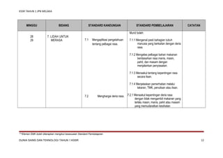 KSSR TAHUN 1 JPN MELAKA

MINGGU

BIDANG

STANDARD KANDUNGAN

STANDARD PEMBELAJARAN

CATATAN

Murid boleh:
28
29

7. LIDAH UNTUK
MERASA

7.1

Mengaplikasi pengetahuan
tentang pelbagai rasa.

7.1.1 Mengenal pasti bahagian tubuh
manusia yang berkaitan dengan deria
rasa.
7.1.2 Mengelas pelbagai bahan makanan
berdasarkan rasa manis, masin,
pahit, dan masam dengan
menjalankan penyiasatan.
7.1.3 Menaakul tentang kepentingan rasa
secara lisan.
7.1.4 Menjelaskan pemerhatian melalui
lakaran, TMK, penulisan atau lisan.

7.2

Menghargai deria rasa. 7.2.1 Menaakul kepentingan deria rasa
dengan tidak mengambil makanan yang
terlalu masin, manis, pahit atau masam
yang memudaratkan kesihatan

***Elemen EMK boleh diterapkan mengikut kesesuaian Standard Pembelajaran

DUNIA SAINS DAN TEKNOLOGI TAHUN 1 KSSR

12

 
