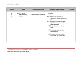 KSSR TAHUN 1 JPN MELAKA

MINGGU
30
31
32

BIDANG
8. KULIT UNTUK
MENYENTUH DAN
MERASA

STANDARD KANDUNGAN

8.1 Menganalisis ciri fizikal bahan.

STANDARD PEMBELAJARAN

CATATAN

Murid boleh:
8.1.1 Mengenal pasti bahagian tubuh
manusia yang berkaitan dengan deria
sentuh.
8.1.2 Membezakan ciri bahan iaitu panas,
sejuk, kasar, halus, keras dan lembut
melalui penyiasatan.
8.1.3 Mengelaskan bahan mengikut ciri
bahan.
8.1.4 Menaakul kepentingan ciri bahan
dalam kehidupan.
8.1.5 Menjelaskan pemerhatian melalu
lakaran, TMK, penulisan atau lisan.

***Elemen EMK boleh diterapkan mengikut kesesuaian Standard Pembelajaran

DUNIA SAINS DAN TEKNOLOGI TAHUN 1 KSSR

13

 