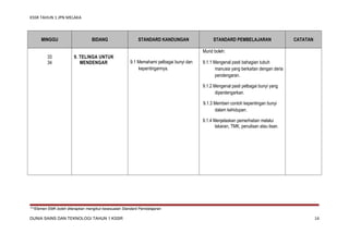 KSSR TAHUN 1 JPN MELAKA

MINGGU

BIDANG

STANDARD KANDUNGAN

STANDARD PEMBELAJARAN

CATATAN

Murid boleh:
33
34

9. TELINGA UNTUK
MENDENGAR

9.1 Memahami pelbagai bunyi dan
kepentingannya.

9.1.1 Mengenal pasti bahagian tubuh
manusia yang berkaitan dengan deria
pendengaran.
9.1.2 Mengenal pasti pelbagai bunyi yang
diperdengarkan.
9.1.3 Memberi contoh kepentingan bunyi
dalam kehidupan.
9.1.4 Menjelaskan pemerhatian melalui
lakaran, TMK, penulisan atau lisan.

***Elemen EMK boleh diterapkan mengikut kesesuaian Standard Pembelajaran

DUNIA SAINS DAN TEKNOLOGI TAHUN 1 KSSR

14

 