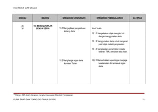 KSSR TAHUN 1 JPN MELAKA

MINGGU
35
36

BIDANG
10. MENGGUNAKAN
SEMUA DERIA

STANDARD KANDUNGAN

10.1 Mengaplikasi pengetahuan
tentang deria.

STANDARD PEMBELAJARAN

CATATAN

Murid boleh:
10.1.1 Mengelaskan objek mengikut ciri
dengan menggunakan deria.
10.1.2 Menggunakan deria untuk mengenal
pasti objek melalui penyiasatan.
10.1.3 Menjelaskan pemerhatian melalui
lakaran, TMK, penulisan atau lisan.

10.2 Menghargai organ deria
kurniaan Tuhan

10.2.1 Memerihalkan kepentingan menjaga
keselamatan diri termasuk organ
deria.

***Elemen EMK boleh diterapkan mengikut kesesuaian Standard Pembelajaran

DUNIA SAINS DAN TEKNOLOGI TAHUN 1 KSSR

15

 