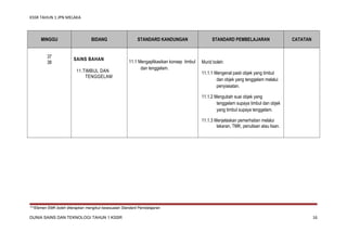 KSSR TAHUN 1 JPN MELAKA

MINGGU
37
38

BIDANG

SAINS BAHAN
11.TIMBUL DAN
TENGGELAM

STANDARD KANDUNGAN

11.1 Mengaplikasikan konsep timbul
dan tenggelam.

STANDARD PEMBELAJARAN

CATATAN

Murid boleh:
11.1.1 Mengenal pasti objek yang timbul
dan objek yang tenggelam melalui
penyiasatan.
11.1.2 Mengubah suai objek yang
tenggelam supaya timbul dan objek
yang timbul supaya tenggelam.
11.1.3 Menjelaskan pemerhatian melalui
lakaran, TMK, penulisan atau lisan.

***Elemen EMK boleh diterapkan mengikut kesesuaian Standard Pembelajaran

DUNIA SAINS DAN TEKNOLOGI TAHUN 1 KSSR

16

 