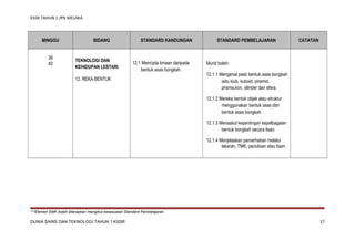 KSSR TAHUN 1 JPN MELAKA

MINGGU
39
40

BIDANG

TEKNOLOGI DAN
KEHIDUPAN LESTARI

STANDARD KANDUNGAN

12.1 Mencipta binaan daripada
bentuk asas bongkah.

12. REKA BENTUK

STANDARD PEMBELAJARAN

CATATAN

Murid boleh:
12.1.1 Mengenal pasti bentuk asas bongkah
iaitu kiub, kuboid, piramid,
prisma,kon, silinder dan sfera.
12.1.2 Mereka bentuk objek atau struktur
menggunakan bentuk asas dan
bentuk asas bongkah.
12.1.3 Menaakul kepentingan kepelbagaian
bentuk bongkah secara lisan.
12.1.4 Menjelaskan pemerhatian melalui
lakaran, TMK, penulisan atau lisan.

***Elemen EMK boleh diterapkan mengikut kesesuaian Standard Pembelajaran

DUNIA SAINS DAN TEKNOLOGI TAHUN 1 KSSR

17

 