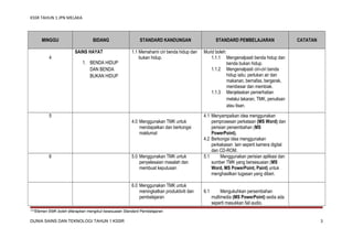 KSSR TAHUN 1 JPN MELAKA

MINGGU

BIDANG
SAINS HAYAT

4

1. BENDA HIDUP
DAN BENDA
BUKAN HIDUP

STANDARD KANDUNGAN

STANDARD PEMBELAJARAN

1.1 Memahami ciri benda hidup dan
bukan hidup.

Murid boleh:
1.1.1 Mengenalpasti benda hidup dan
benda bukan hidup.
1.1.2 Mengenalpasti ciri-ciri benda
hidup iaitu: perlukan air dan
makanan, bernafas, bergerak,
membesar dan membiak.
1.1.3 Menjelaskan pemerhatian
melalui lakaran, TMK, penulisan
atau lisan.

5
4.0 Menggunakan TMK untuk
mendapatkan dan berkongsi
maklumat

6

5.0 Menggunakan TMK untuk
penyelesaian masalah dan
membuat keputusan
6.0 Menggunakan TMK untuk
meningkatkan produktiviti dan
pembelajaran

CATATAN

4.1 Menyampaikan idea menggunakan
pemprosesan perkataan (MS Word) dan
perisian persembahan (MS
PowerPoint).
4.2 Berkongsi idea menggunakan
perkakasan lain seperti kamera digital
dan CD-ROM.
5.1
Menggunakan perisian aplikasi dan
sumber TMK yang bersesuaian (MS
Word, MS PowerPoint, Paint) untuk
menghasilkan tugasan yang diberi.
6.1

Mengukuhkan persembahan
multimedia (MS PowerPoint) sedia ada
seperti masukkan fail audio.

***Elemen EMK boleh diterapkan mengikut kesesuaian Standard Pembelajaran

DUNIA SAINS DAN TEKNOLOGI TAHUN 1 KSSR

3

 