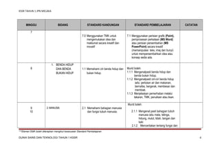 KSSR TAHUN 1 JPN MELAKA

MINGGU

BIDANG

STANDARD KANDUNGAN

STANDARD PEMBELAJARAN

CATATAN

7
7.0 Menggunakan TMK untuk
mengemukakan idea dan
maklumat secara kreatif dan
inovatif

8

1. BENDA HIDUP
DAN BENDA
BUKAN HIDUP

7.1 Menggunakan perisian grafik (Paint),
pemprosesan perkataan (MS Word)
atau perisian persembahan (MS
PowerPoint) secara kreatif
(memanipulasi teks, imej dan bunyi)
untuk mempersembahkan idea atau
konsep sedia ada.

1.1 Memahami ciri benda hidup dan
bukan hidup.

Murid boleh:
1.1.1 Mengenalpasti benda hidup dan
benda bukan hidup.
1.1.2 Mengenalpasti ciri-ciri benda hidup
iaitu: perlukan air dan makanan,
bernafas, bergerak, membesar dan
membiak.
1.1.3 Menjelaskan pemerhatian melalui
lakaran, TMK, penulisan atau lisan.
Murid boleh:

9
10

2. MANUSIA

2.1 Memahami bahagian manusia
dan fungsi tubuh manusia.

2.1.1 Mengenal pasti bahagian tubuh
manusia iaitu mata, telinga,
hidung, mulut, lidah, tangan dan
kaki
2.1.2 Menceritakan tentang fungsi dan

***Elemen EMK boleh diterapkan mengikut kesesuaian Standard Pembelajaran

DUNIA SAINS DAN TEKNOLOGI TAHUN 1 KSSR

4

 