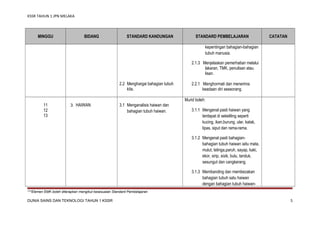 KSSR TAHUN 1 JPN MELAKA

MINGGU

BIDANG

STANDARD KANDUNGAN

STANDARD PEMBELAJARAN

CATATAN

kepentingan bahagian-bahagian
tubuh manusia.
2.1.3 Menjelaskan pemerhatian melalui
lakaran, TMK, penulisan atau
lisan.
2.2 Menghargai bahagian tubuh
kita.

2.2.1 Menghormati dan menerima
keadaan diri seseorang.
Murid boleh:

11
12
13

3. HAIWAN

3.1 Menganalisis haiwan dan
bahagian tubuh haiwan.

3.1.1 Mengenal pasti haiwan yang
terdapat di sekeliling seperti
kucing, ikan,burung, ular, katak,
lipas, siput dan rama-rama.
3.1.2 Mengenal pasti bahagianbahagian tubuh haiwan iaitu mata,
mulut, telinga,paruh, sayap, kaki,
ekor, sirip, sisik, bulu, tanduk,
sesungut dan cangkerang.
3.1.3 Membanding dan membezakan
bahagian tubuh satu haiwan
dengan bahagian tubuh haiwan-

***Elemen EMK boleh diterapkan mengikut kesesuaian Standard Pembelajaran

DUNIA SAINS DAN TEKNOLOGI TAHUN 1 KSSR

5

 