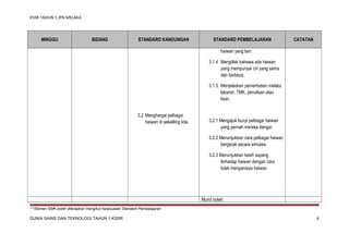 KSSR TAHUN 1 JPN MELAKA

MINGGU

BIDANG

STANDARD KANDUNGAN

STANDARD PEMBELAJARAN

CATATAN

haiwan yang lain.
3.1.4 Mengitlak bahawa ada haiwan
yang mempunyai ciri yang sama
dan berbeza.
3.1.5 Menjelaskan pemerhatian melalui
lakaran, TMK, penulisan atau
lisan.
3.2 Menghargai pelbagai
haiwan di sekeliling kita.

3.2.1 Mengajuk bunyi pelbagai haiwan
yang pernah mereka dengar.
3.2.2 Menunjukkan cara pelbagai haiwan
bergerak secara simulasi.
3.2.3 Menunjukkan kasih sayang
terhadap haiwan dengan cara
tidak menganiaya haiwan.

Murid boleh:
***Elemen EMK boleh diterapkan mengikut kesesuaian Standard Pembelajaran

DUNIA SAINS DAN TEKNOLOGI TAHUN 1 KSSR

6

 
