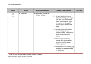 KSSR TAHUN 1 JPN MELAKA

MINGGU
14
15
16

BIDANG
4. TUMBUHAN

STANDARD KANDUNGAN
4.1 Menganalisis tumbuhan dan
bahagian tumbuhan

STANDARD PEMBELAJARAN

CATATAN

4.1.1 Mengenal pasti tumbuhan yang
terdapat di sekeliling seperti rumput,
paku pakis, pokok mangga, pokok
kelapa, pokok bunga raya, pokok
nanas, pokok keembong, pokok
bunga ros, pokok orkid dan pokok
pisang.
4.1.2 Mengenal pasti bahagian-bahagian
tumbuhan iaitu pucuk, daun,
bunga,buah, dahan, batang dan akar
dengan memerhati tumbuhan
sebenar.
4.1.3 Membanding dan membezakan
bahagian satu tumbuhan dengan
tumbuhan- tumbuhan yang lain
melalui penyiasatan.
4.1.4 Mengitlak bahawa ada tumbuhan yang
mempunyai ciri yang sama dan ada
ciri yang berbeza.

***Elemen EMK boleh diterapkan mengikut kesesuaian Standard Pembelajaran

DUNIA SAINS DAN TEKNOLOGI TAHUN 1 KSSR

7

 