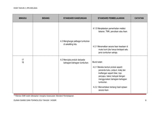 KSSR TAHUN 1 JPN MELAKA

MINGGU

BIDANG

STANDARD KANDUNGAN

STANDARD PEMBELAJARAN

CATATAN

4.1.5 Menjelaskan pemerhatian melalui
lakaran, TMK, penulisan atau lisan.

4.3 Menghargai pelbagai tumbuhan
di sekeliling kita.

17
18

4.2 Mencipta produk daripada
bahagian-bahagian tumbuhan.

4.3.1 Meramalkan secara lisan keadaan di
muka bumi jika hanya terdapat satu
jenis tumbuhan sahaja.

Murid boleh:
4.2.1 Mereka bentuk produk seperti
penanda buku, potpuri, kolaj dan
kraftangan seperti tikar, topi,
penyapu, bakul, ketupat dengan
menggunakan bahagian-bahagian
tumbuhan.
4.2.2 Menceritakan tentang hasil ciptaan
secara lisan.

***Elemen EMK boleh diterapkan mengikut kesesuaian Standard Pembelajaran

DUNIA SAINS DAN TEKNOLOGI TAHUN 1 KSSR

8

 