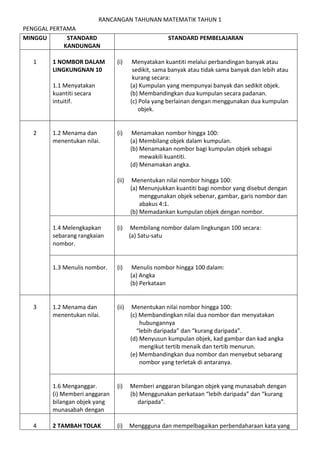 RANCANGAN TAHUNAN MATEMATIK TAHUN 1
PENGGAL PERTAMA
MINGGU       STANDARD                               STANDARD PEMBELAJARAN
            KANDUNGAN

  1     1 NOMBOR DALAM         (i)     Menyatakan kuantiti melalui perbandingan banyak atau
        LINGKUNGNAN 10                 sedikit, sama banyak atau tidak sama banyak dan lebih atau
                                       kurang secara:
        1.1 Menyatakan                (a) Kumpulan yang mempunyai banyak dan sedikit objek.
        kuantiti secara               (b) Membandingkan dua kumpulan secara padanan.
        intuitif.                     (c) Pola yang berlainan dengan menggunakan dua kumpulan
                                         objek.


  2     1.2 Menama dan         (i)     Menamakan nombor hingga 100:
        menentukan nilai.             (a) Membilang objek dalam kumpulan.
                                      (b) Menamakan nombor bagi kumpulan objek sebagai
                                          mewakili kuantiti.
                                      (d) Menamakan angka.

                               (ii)    Menentukan nilai nombor hingga 100:
                                      (a) Menunjukkan kuantiti bagi nombor yang disebut dengan
                                          menggunakan objek sebenar, gambar, garis nombor dan
                                          abakus 4:1.
                                      (b) Memadankan kumpulan objek dengan nombor.

        1.4 Melengkapkan       (i)    Membilang nombor dalam lingkungan 100 secara:
        sebarang rangkaian            (a) Satu-satu
        nombor.


        1.3 Menulis nombor.    (i)     Menulis nombor hingga 100 dalam:
                                      (a) Angka
                                      (b) Perkataan


  3     1.2 Menama dan         (ii)    Menentukan nilai nombor hingga 100:
        menentukan nilai.             (c) Membandingkan nilai dua nombor dan menyatakan
                                          hubungannya
                                         “lebih daripada” dan “kurang daripada”.
                                      (d) Menyusun kumpulan objek, kad gambar dan kad angka
                                          mengikut tertib menaik dan tertib menurun.
                                      (e) Membandingkan dua nombor dan menyebut sebarang
                                          nombor yang terletak di antaranya.


        1.6 Menganggar.        (i)    Memberi anggaran bilangan objek yang munasabah dengan
        (i) Memberi anggaran          (b) Menggunakan perkataan “lebih daripada” dan “kurang
        bilangan objek yang              daripada”.
        munasabah dengan

  4     2 TAMBAH TOLAK         (i)    Menggguna dan mempelbagaikan perbendaharaan kata yang
 