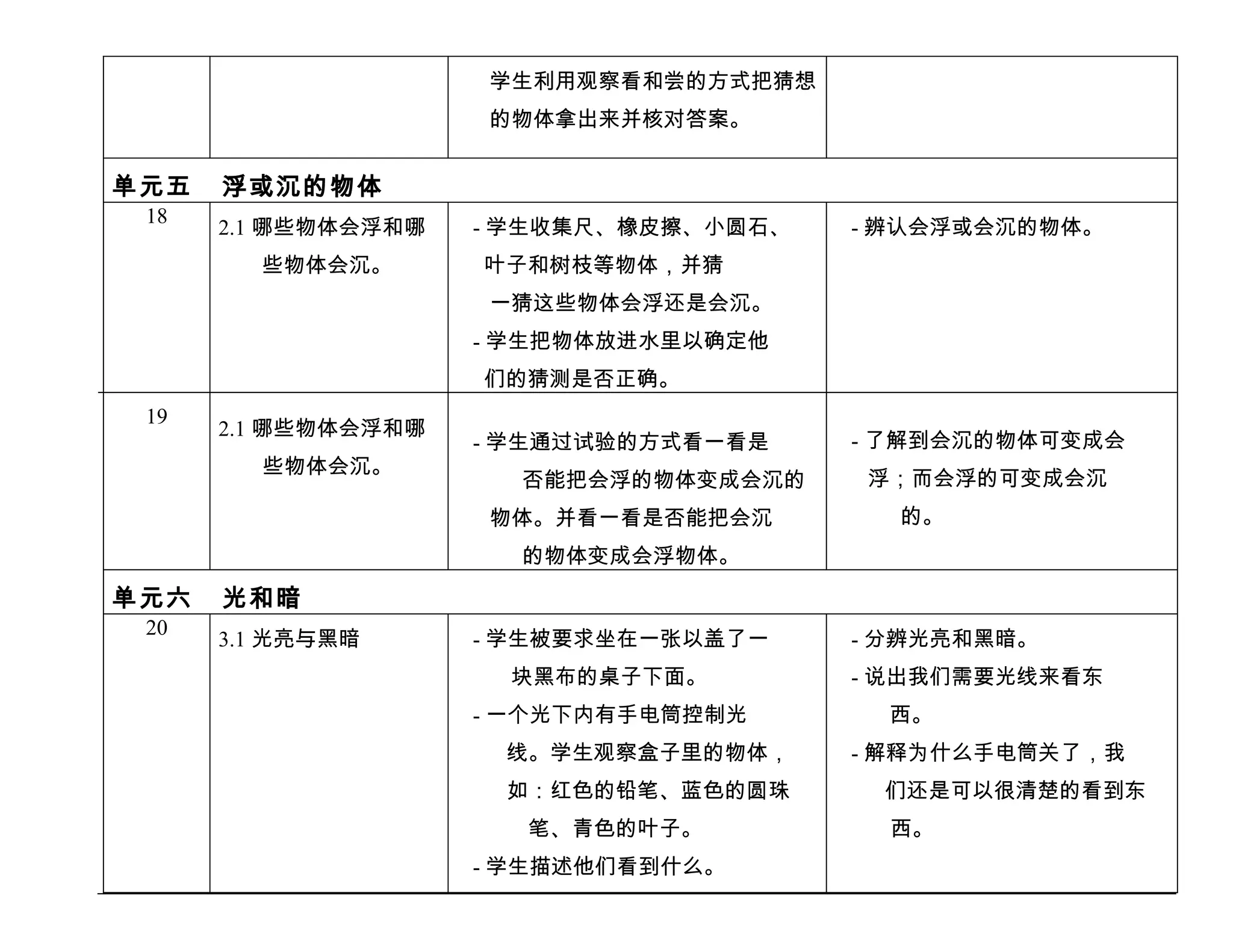 学生利用观察看和尝的方式把猜想
                     的物体拿出来并核对答案。


单元五   浮或沉的物体
 18
      2.1 哪些物体会浮和哪   - 学生收集尺、橡皮擦、小圆石、   - 辨认会浮或会沉的物体。
        些物体会沉。       叶子和树枝等物体，并猜
                     一猜这些物体会浮还是会沉。
                     - 学生把物体放进水里以确定他
                     们的猜测是否正确。
 19
      2.1 哪些物体会浮和哪
                     - 学生通过试验的方式看一看是    - 了解到会沉的物体可变成会
        些物体会沉。
                       否能把会浮的物体变成会沉的    浮；而会浮的可变成会沉
                     物体。并看一看是否能把会沉        的。
                       的物体变成会浮物体。
单元六   光和暗
 20
      3.1 光亮与黑暗      - 学生被要求坐在一张以盖了一    - 分辨光亮和黑暗。
                      块黑布的桌子下面。         - 说出我们需要光线来看东
                     - 一个光下内有手电筒控制光       西。
                      线。学生观察盒子里的物体，     - 解释为什么手电筒关了，我
                      如：红色的铅笔、蓝色的圆珠      们还是可以很清楚的看到东
                       笔、青色的叶子。           西。
                     - 学生描述他们看到什么。
 