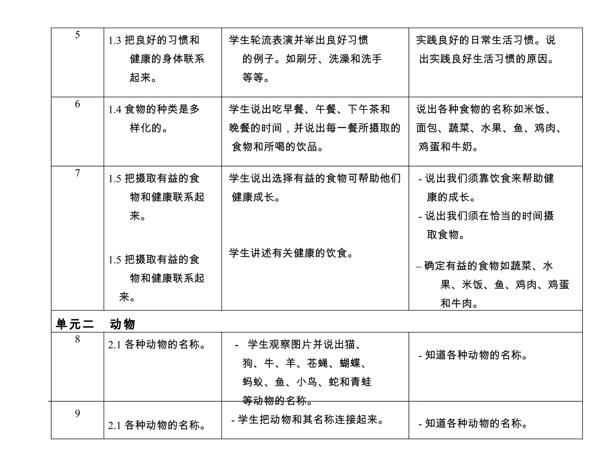 5
      1.3 把良好的习惯和    学生轮流表演并举出良好习惯      实践良好的日常生活习惯。说
        健康的身体联系       的例子。如刷牙、洗澡和洗手     出实践良好生活习惯的原因。
        起来。           等等。

 6
      1.4 食物的种类是多    学生说出吃早餐、午餐、下午茶和    说出各种食物的名称如米饭、
        样化的。         晚餐的时间，并说出每一餐所摄取的   面包、蔬菜、水果、鱼、鸡肉、
                     食物和所喝的饮品。          鸡蛋和牛奶。

 7
      1.5 把摄取有益的食    学生说出选择有益的食物可帮助他们   - 说出我们须靠饮食来帮助健
        物和健康联系起      健康成长。               康的成长。
        来。                              - 说出我们须在恰当的时间摄
                                         取食物。
                     学生讲述有关健康的饮食。
      1.5 把摄取有益的食
                                        – 确定有益的食物如蔬菜、水
        物和健康联系起
                                          果、米饭、鱼、鸡肉、鸡蛋
       来。
                                          和牛肉。
单元二   动物
 8
      2.1 各种动物的名称。   － 学生观察图片并说出猫、
                                        - 知道各种动物的名称。
                      狗、牛、羊、苍蝇、蝴蝶、
                      蚂蚁、鱼、小鸟、蛇和青蛙
                      等动物的名称。
 9
                     - 学生把动物和其名称连接起来。   - 知道各种动物的名称。
      2.1 各种动物的名称。
 