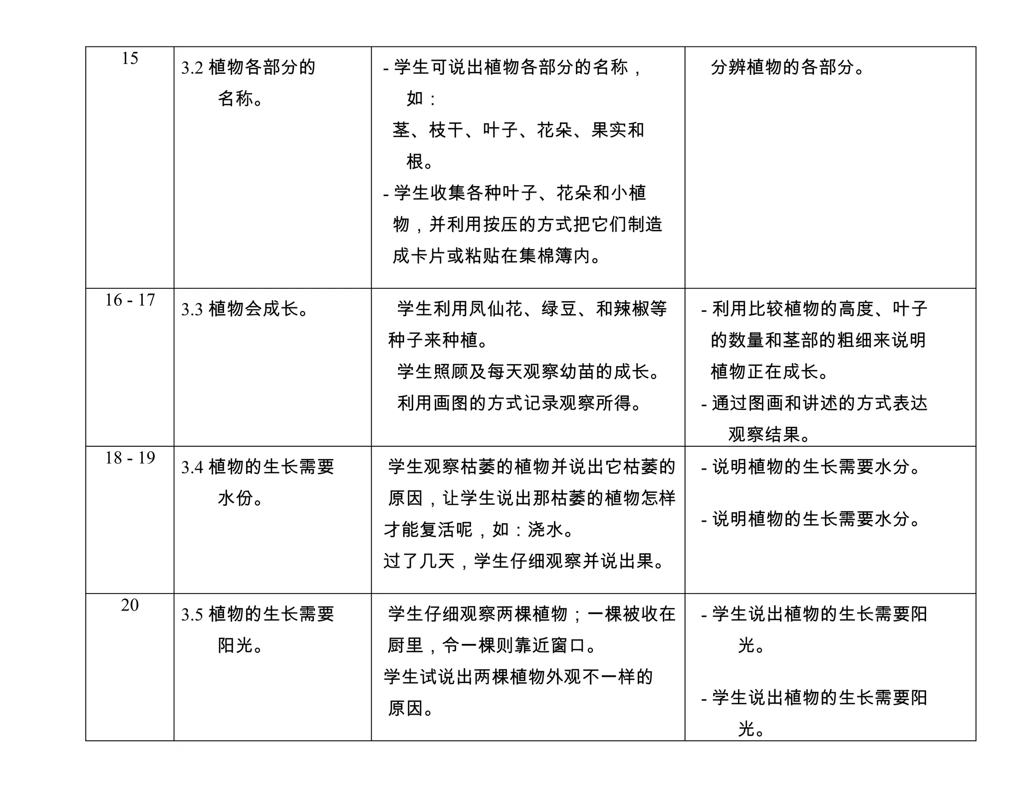 15
          3.2 植物各部分的    - 学生可说出植物各部分的名称，   分辨植物的各部分。
            名称。          如：
                        茎、枝干、叶子、花朵、果实和
                         根。
                        - 学生收集各种叶子、花朵和小植
                        物，并利用按压的方式把它们制造
                        成卡片或粘贴在集棉簿内。

16 - 17
          3.3 植物会成长。    学生利用凤仙花、绿豆、和辣椒等    - 利用比较植物的高度、叶子
                        种子来种植。             的数量和茎部的粗细来说明
                        学生照顾及每天观察幼苗的成长。    植物正在成长。
                        利用画图的方式记录观察所得。     - 通过图画和讲述的方式表达
                                            观察结果。
18 - 19
          3.4 植物的生长需要   学生观察枯萎的植物并说出它枯萎的   - 说明植物的生长需要水分。
            水份。         原因，让学生说出那枯萎的植物怎样
                                           - 说明植物的生长需要水分。
                        才能复活呢，如：浇水。
                        过了几天，学生仔细观察并说出果。

  20
          3.5 植物的生长需要   学生仔细观察两棵植物；一棵被收在   - 学生说出植物的生长需要阳
            阳光。         厨里，令一棵则靠近窗口。         光。
                        学生试说出两棵植物外观不一样的
                                           - 学生说出植物的生长需要阳
                        原因。
                                             光。
 