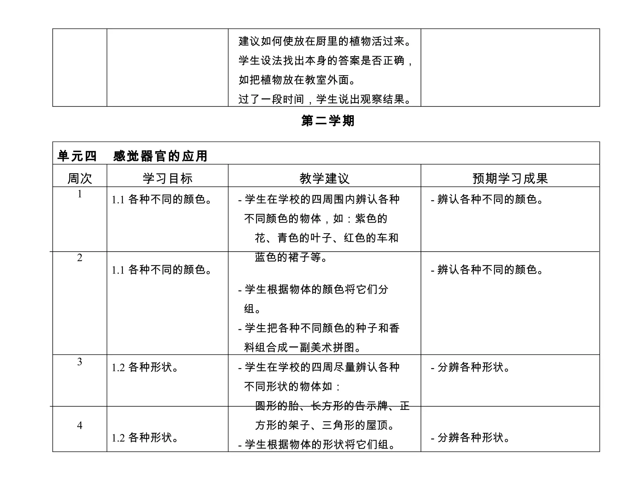 建议如何使放在厨里的植物活过来。
                     学生设法找出本身的答案是否正确，
                     如把植物放在教室外面。
                     过了一段时间，学生说出观察结果。
                           第二学期

单元四   感觉器官的应用
周次       学习目标              教学建议             预期学习成果
 1
      1.1 各种不同的颜色。   - 学生在学校的四周围内辨认各种   - 辨认各种不同的颜色。
                     不同颜色的物体，如：紫色的
                      花、青色的叶子、红色的车和
 2                    蓝色的裙子等。
      1.1 各种不同的颜色。                      - 辨认各种不同的颜色。
                     - 学生根据物体的颜色将它们分
                     组。
                     - 学生把各种不同颜色的种子和香
                     料组合成一副美术拼图。
 3
      1.2 各种形状。      - 学生在学校的四周尽量辨认各种   - 分辨各种形状。
                     不同形状的物体如：
                      圆形的胎、长方形的告示牌、正
 4                    方形的架子、三角形的屋顶。
      1.2 各种形状。                         - 分辨各种形状。
                     - 学生根据物体的形状将它们组。
 