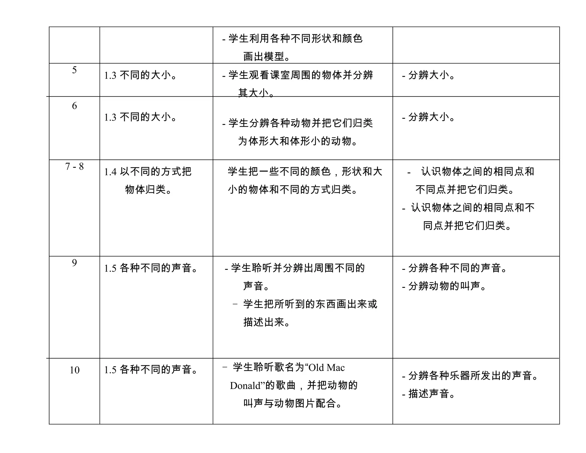 - 学生利用各种不同形状和颜色
                       画出模型。
 5
      1.3 不同的大小。     - 学生观看课室周围的物体并分辨    - 分辨大小。
                       其大小。
 6
      1.3 不同的大小。                         - 分辨大小。
                     - 学生分辨各种动物并把它们归类
                       为体形大和体形小的动物。

7-8
      1.4 以不同的方式把    学生把一些不同的颜色，形状和大     - 认识物体之间的相同点和
        物体归类。        小的物体和不同的方式归类。        不同点并把它们归类。
                                         - 认识物体之间的相同点和不
                                           同点并把它们归类。


 9
      1.5 各种不同的声音。   - 学生聆听并分辨出周围不同的     - 分辨各种不同的声音。
                       声音。               - 分辨动物的叫声。
                      - 学生把所听到的东西画出来或
                       描述出来。



10    1.5 各种不同的声音。   - 学生聆听歌名为“Old Mac
                                         - 分辨各种乐器所发出的声音。
                      Donald”的歌曲，并把动物的
                                         - 描述声音。
                       叫声与动物图片配合。
 