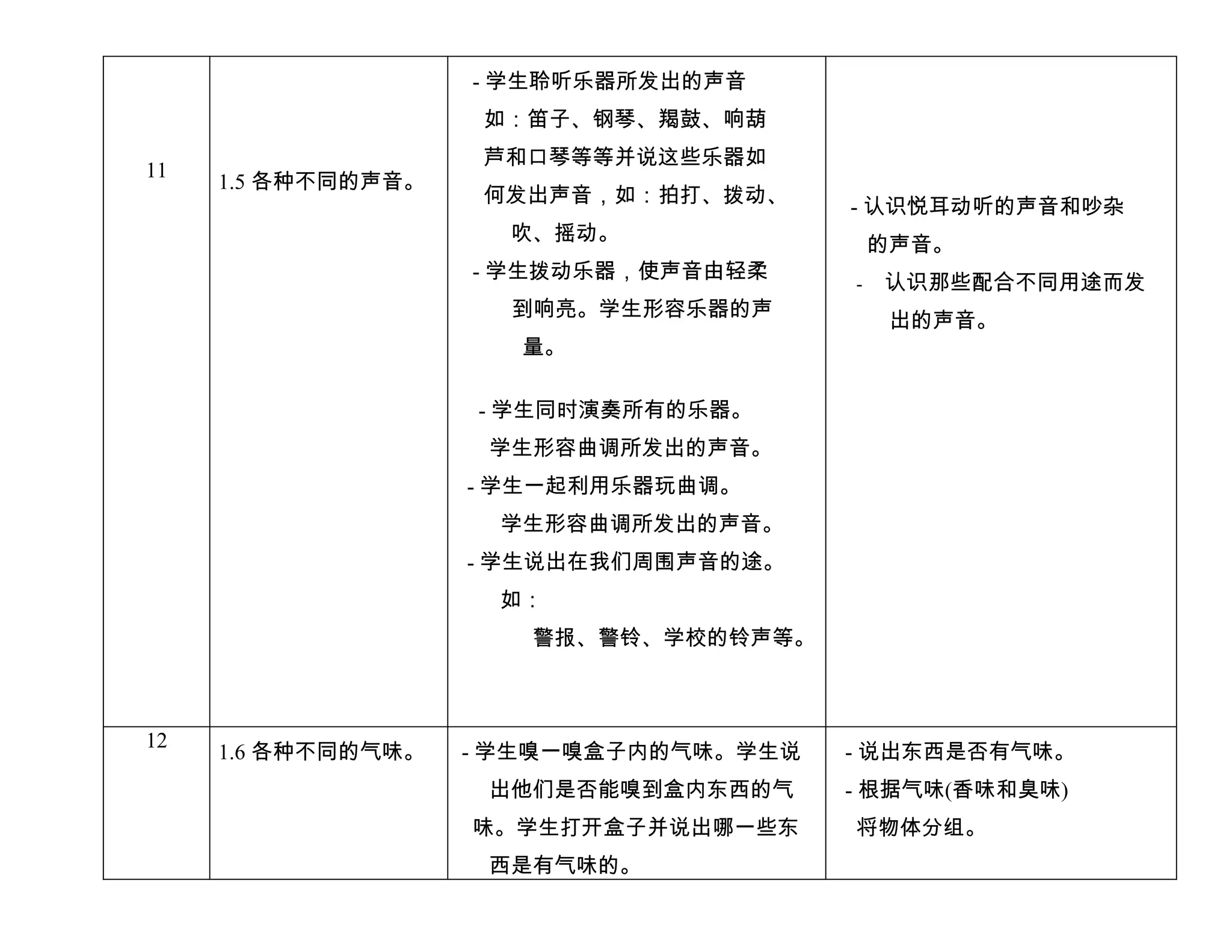 - 学生聆听乐器所发出的声音
                     如：笛子、钢琴、羯鼓、响葫
                     芦和口琴等等并说这些乐器如
11
     1.5 各种不同的声音。
                     何发出声音，如：拍打、拨动、
                                        - 认识悦耳动听的声音和吵杂
                      吹、摇动。
                                            的声音。
                    - 学生拨动乐器，使声音由轻柔
                                        -   认识那些配合不同用途而发
                      到响亮。学生形容乐器的声
                                             出的声音。
                       量。

                    - 学生同时演奏所有的乐器。
                     学生形容曲调所发出的声音。
                    - 学生一起利用乐器玩曲调。
                     学生形容曲调所发出的声音。
                    - 学生说出在我们周围声音的途。
                     如：
                       警报、警铃、学校的铃声等。



12
     1.6 各种不同的气味。   - 学生嗅一嗅盒子内的气味。学生说   - 说出东西是否有气味。
                     出他们是否能嗅到盒内东西的气     - 根据气味(香味和臭味)
                    味。学生打开盒子并说出哪一些东     将物体分组。
                     西是有气味的。
 