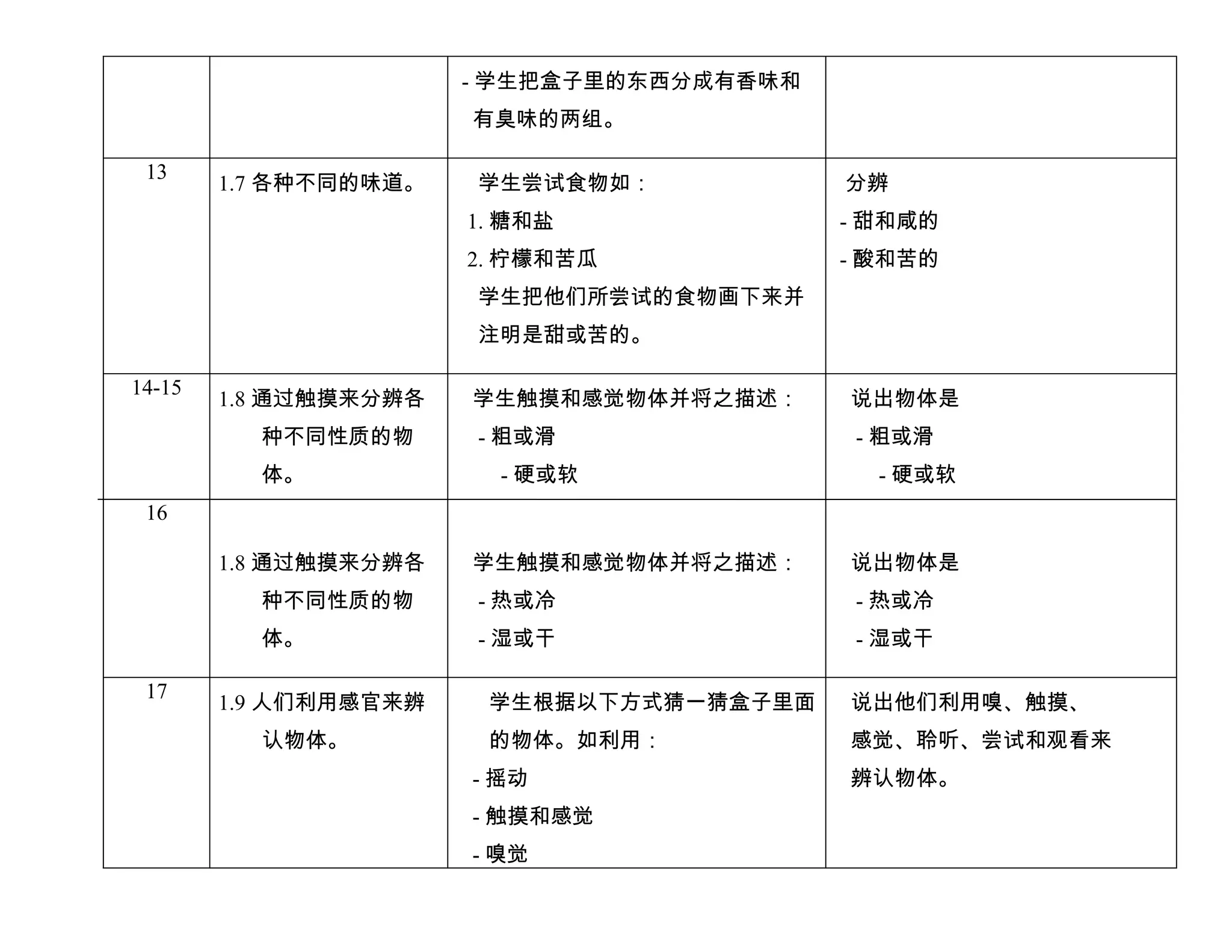 - 学生把盒子里的东西分成有香味和
                       有臭味的两组。

 13
        1.7 各种不同的味道。   学生尝试食物如：            分辨
                       1. 糖和盐              - 甜和咸的
                       2. 柠檬和苦瓜            - 酸和苦的
                       学生把他们所尝试的食物画下来并
                       注明是甜或苦的。

14-15
        1.8 通过触摸来分辨各   学生触摸和感觉物体并将之描述：     说出物体是
          种不同性质的物      - 粗或滑               - 粗或滑
          体。             - 硬或软               - 硬或软
 16

        1.8 通过触摸来分辨各   学生触摸和感觉物体并将之描述：     说出物体是
          种不同性质的物      - 热或冷               - 热或冷
          体。           - 湿或干               - 湿或干

 17
        1.9 人们利用感官来辨    学生根据以下方式猜一猜盒子里面    说出他们利用嗅、触摸、
          认物体。          的物体。如利用：           感觉、聆听、尝试和观看来
                       - 摇动                辨认物体。
                       - 触摸和感觉
                       - 嗅觉
 