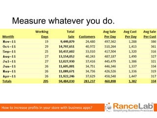 Measure whatever you do.




How to increase profits in your store with business apps?
 