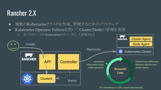 Rancher 2.X
● 複数のKubernetesクラスタを作成、管理するためのソフトウェア
● Kubernetes Operator Patternを用いてCluster/Nodeの管理を実現
○ 全てのリソースがKubernetesのリソースとして表現される
API Controller
ClusterA
Watch
Reconcile
Get latest
information from
kube-apiserver
Check if any difference
Between desired and
actual states
Do something to make actual state desired
Reconcile
Loop
Kubernetes Cluster
Cluster Agent
Node AgentCreate
 
