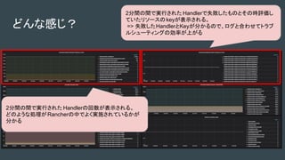 どんな感じ？
2分間の間で実行された Handlerの回数が表示される。
どのような処理がRancherの中でよく実施されているかが
分かる
2分間の間で実行された Handlerで失敗したものとその時評価し
ていたリソースのkeyが表示される。
=> 失敗したHandlerとKeyが分かるので、ログと合わせてトラブ
ルシューティングの効率が上がる
 
